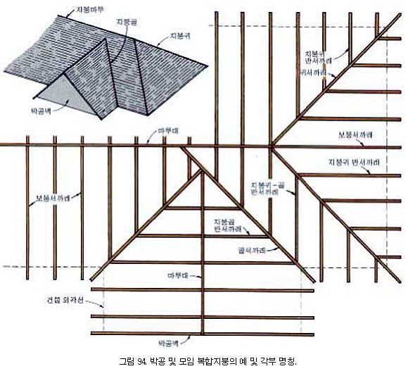 [목조주택의 골조] 4. 지붕 및 천장구조> 4.2 지붕구조