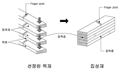 목구조건축재로서의 구조용 집성재