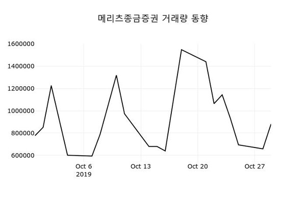 주식동향] 메리츠종금증권(008560), 현재거래가격 4,530원…종목동정과 증시정보 < 생활/문화 < 라이프 < 기사본문 -  한국목재신문