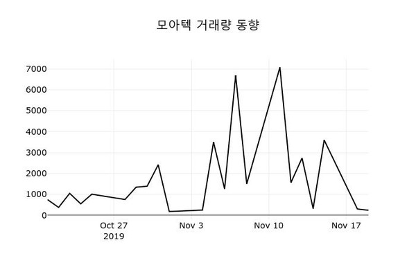 주식현재가] 모아텍(033200), 13시 03분 현재 4,480원…종목동정과 증시정보 < 생활/문화 < 라이프 < 기사본문 -  한국목재신문