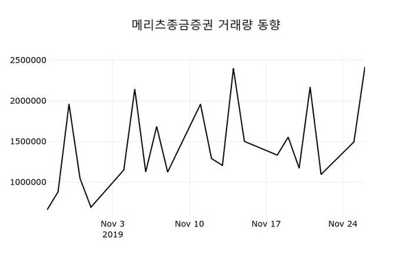 거래소 소식] 메리츠종금증권(008560), 13시 17분 현재 4,320원…매매동향 < 생활/문화 < 라이프 < 기사본문 -  한국목재신문