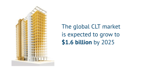 글로벌 CLT 시장규모는 2025년에 2조원에 달할 것