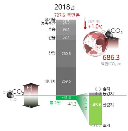 2018년 우리나라 이산화탄소 수지