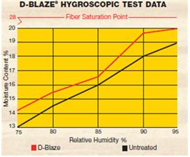 그림 101. D-BLAZE®의 방염처리 목재의 상대 습도 증가에 따른 흡습성 변화