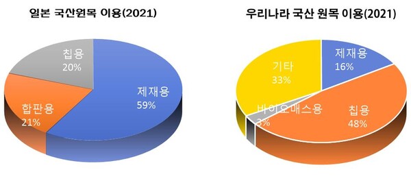 한국과 일본의 원목이용 비율.