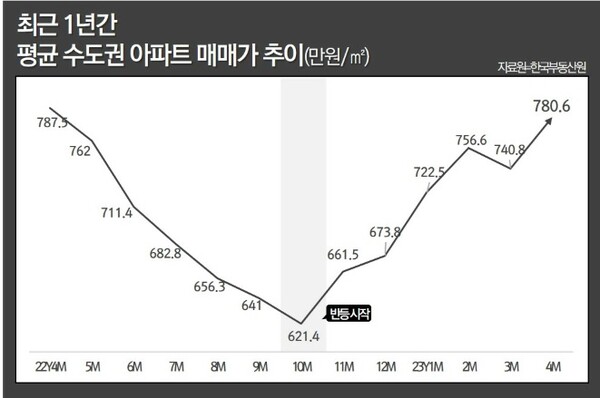 최근 1년간 평균 수도권 아파트 매매가 추이(자료원=한국부동산원)