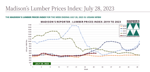 매디슨의 목재 가격 지수 그래프 : 2023년 7월 28일