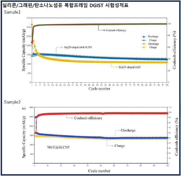 다보링크, 실리콘 음극재 시장 본격 진출