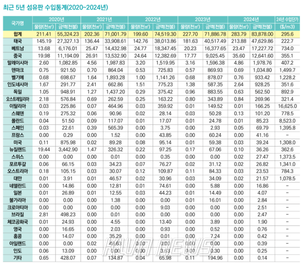 최근 5년 합판, 섬유판 수입통계(2020~2024년)