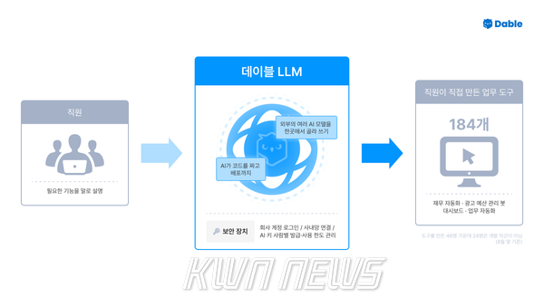 "한 달 42시간 걸리던 일 6시간으로"... 데이블, 사내 AI 플랫폼 '데이블... - 뉴스 썸네일 이미지